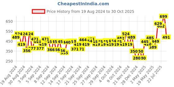 ajio.com pitter-patter Women Embellished Slip-On Sandals pitter-patter Price History Graph from 19 Aug 2024 to 30 Oct 2025