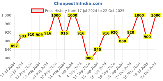 ajio.com piu Micro Print Nightwear Set piu Price History Graph from 17 Jul 2024 to 22 Oct 2025