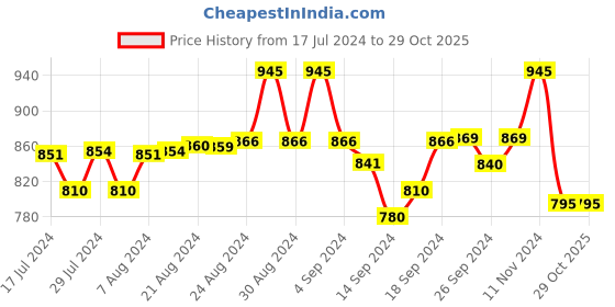 ajio.com piu Women Floral Print V-Neck Kaftan piu Price History Graph from 17 Jul 2024 to 29 Oct 2025