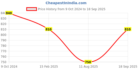ajio.com piu Women Polka-Dot Nightgown piu Price History Graph from 9 Oct 2024 to 18 Sep 2025