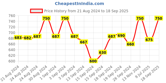 ajio.com piu Women Printed Round-Neck Nightie piu Price History Graph from 21 Aug 2024 to 18 Sep 2025