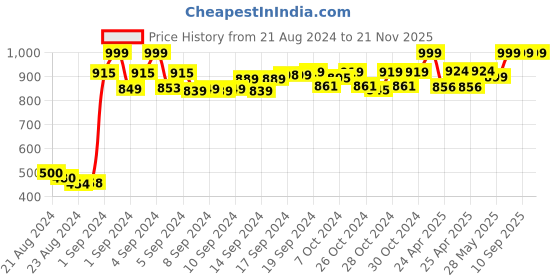 ajio.com pivot Floral Print Briefs pivot Price History Graph from 21 Aug 2024 to 20 Nov 2025