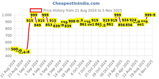 ajio.com pivot Graphic Print Briefs pivot Price History Graph from 21 Aug 2024 to 5 Nov 2025