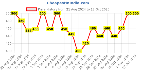 ajio.com pivot Pack of 2 Men Regular Fit Briefs pivot Price History Graph from 21 Aug 2024 to 17 Oct 2025