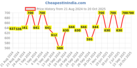 ajio.com pivot Pack of 2 Men Regular Fit Briefs pivot Price History Graph from 21 Aug 2024 to 18 Oct 2025