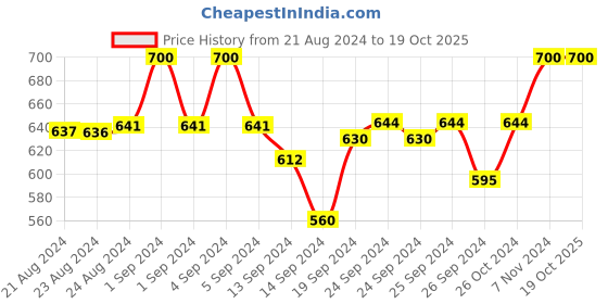ajio.com pivot Pack of 2 Men Regular Fit Briefs pivot Price History Graph from 21 Aug 2024 to 18 Oct 2025