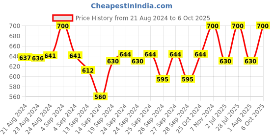 ajio.com pivot Pack of 2 Men Regular Fit Briefs pivot Price History Graph from 21 Aug 2024 to 6 Oct 2025