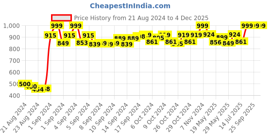ajio.com pivot Printed Brief with Logo Waistband pivot Price History Graph from 21 Aug 2024 to 4 Dec 2025