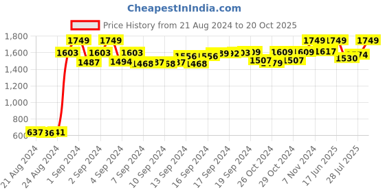 ajio.com pivot Set of 2 Briefs with Elasticated Waistband pivot Price History Graph from 21 Aug 2024 to 20 Oct 2025