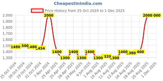 ajio.com pixi +C VIT Brightening Perfector Tone Correct pixi Price History Graph from 25 Oct 2024 to 30 Nov 2025