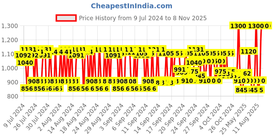 ajio.com pixi Clarity Blemish Stickers pixi Price History Graph from 9 Jul 2024 to 8 Nov 2025