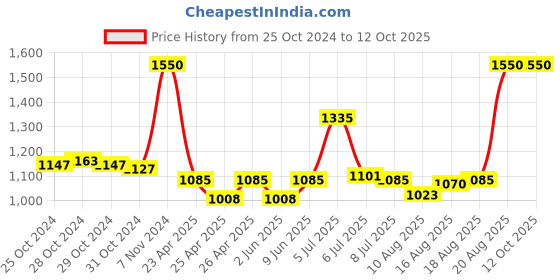ajio.com pixi Endless Shade Stick - Matte Cocoa pixi Price History Graph from 25 Oct 2024 to 11 Oct 2025