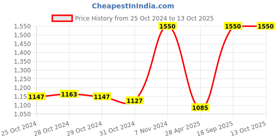 ajio.com pixi Endless Shade Stick - Pink Quartz pixi Price History Graph from 25 Oct 2024 to 13 Oct 2025