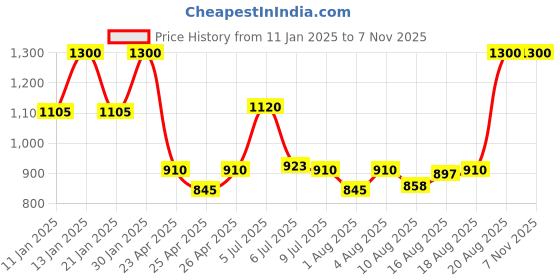 ajio.com pixi Endless Silky Eye Pen - Brightening Lilac pixi Price History Graph from 11 Jan 2025 to 6 Nov 2025