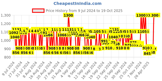 ajio.com pixi Endless Silky Eye Pen - Sage Gold pixi Price History Graph from 9 Jul 2024 to 18 Oct 2025