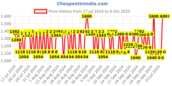 ajio.com pixi Glow Mist pixi Price History Graph from 17 Jul 2024 to 5 Oct 2025