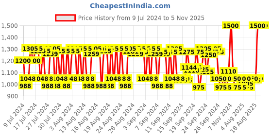 ajio.com pixi Glow Tonic pixi Price History Graph from 9 Jul 2024 to 4 Nov 2025