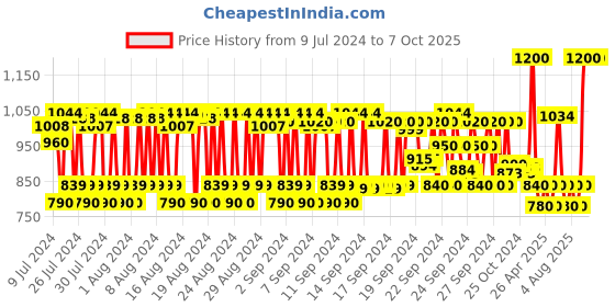 ajio.com pixi Hello Kitty A for Apples Mask pixi Price History Graph from 9 Jul 2024 to 6 Oct 2025