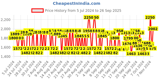 ajio.com pixi Hello Kitty Chrome Glow Palette - Charming Glow pixi Price History Graph from 5 Jul 2024 to 26 Sep 2025