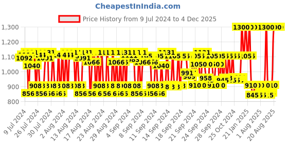 ajio.com pixi Hello Kitty Endless Silky Eye Pen - Londonfog pixi Price History Graph from 9 Jul 2024 to 3 Dec 2025