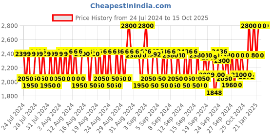 ajio.com pixi Nutrifeye Patches pixi Price History Graph from 24 Jul 2024 to 15 Oct 2025