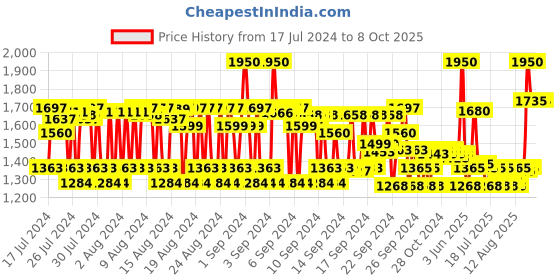 ajio.com pixi On-The-Glow Blush - Ruby pixi Price History Graph from 17 Jul 2024 to 8 Oct 2025