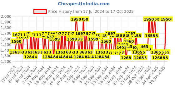 ajio.com pixi On-The-Glow Bronze - RichGlow pixi Price History Graph from 17 Jul 2024 to 16 Oct 2025