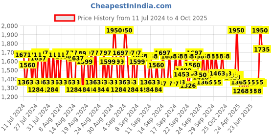 ajio.com pixi On-The-Glow Bronze - Soft Glow pixi Price History Graph from 11 Jul 2024 to 4 Oct 2025