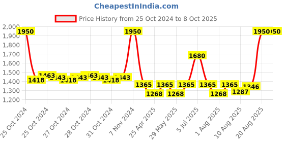ajio.com pixi On-The-Glow Moisturizer pixi Price History Graph from 25 Oct 2024 to 8 Oct 2025