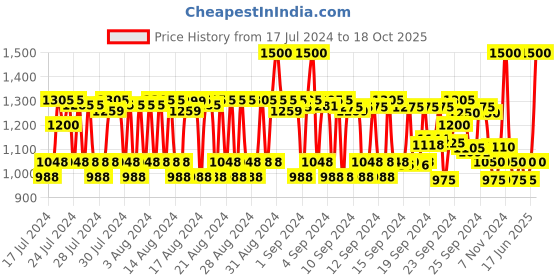 ajio.com pixi Vitamin-C Tonic pixi Price History Graph from 17 Jul 2024 to 18 Oct 2025