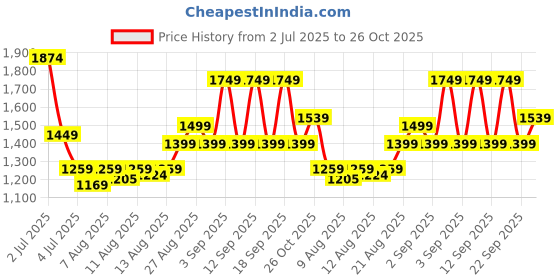 ajio.com pixie n prince Boy Coat Suit Set with Pant Shirt Waistcoat & Tie pixie n prince Price History Graph from 2 Jul 2025 to 26 Oct 2025