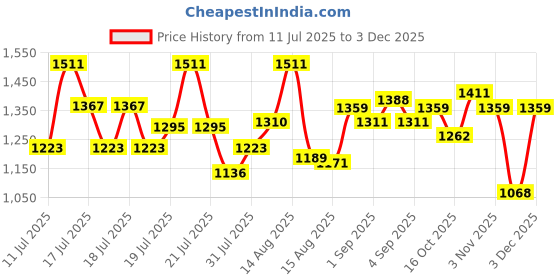 ajio.com pixie n prince Boy Coat Suit Set with Pant Shirt Waistcoat & Tie pixie n prince Price History Graph from 11 Jul 2025 to 3 Dec 2025