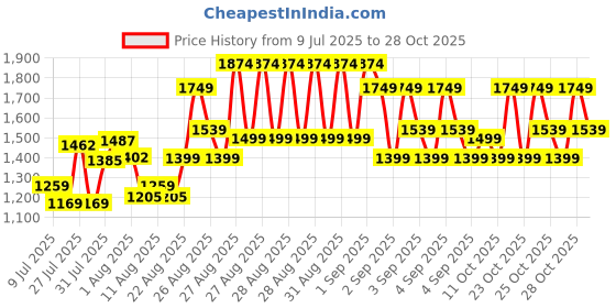 ajio.com pixie n prince Boy Coat Suit Set with Pant Shirt Waistcoat & Tie pixie n prince Price History Graph from 9 Jul 2025 to 28 Oct 2025