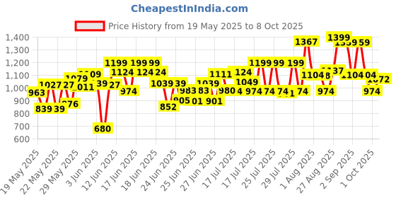 ajio.com pixie n prince Boy Embroidered Sherwani Set pixie n prince Price History Graph from 19 May 2025 to 8 Oct 2025