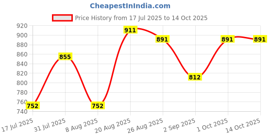 ajio.com pixie n prince Boy Geometric Print Kurta & Dhoti set pixie n prince Price History Graph from 17 Jul 2025 to 14 Oct 2025