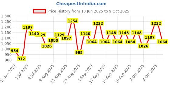 ajio.com pixie n prince Boy Printed Suit Set pixie n prince Price History Graph from 13 Jun 2025 to 9 Oct 2025