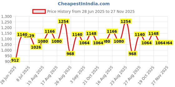 ajio.com pixie n prince Boy Printed Suit Set pixie n prince Price History Graph from 28 Jun 2025 to 26 Nov 2025