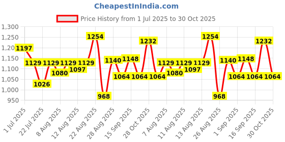 ajio.com pixie n prince Boy Printed Suit Set pixie n prince Price History Graph from 1 Jul 2025 to 30 Oct 2025