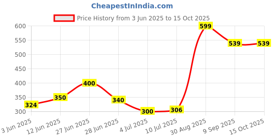 ajio.com pixie n prince Boy Printed Track Pants with Elasticated Waist pixie n prince Price History Graph from 3 Jun 2025 to 14 Oct 2025