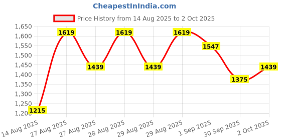 ajio.com pixie n prince Boye Embroidered Sherwani Set  pixie n prince Price History Graph from 14 Aug 2025 to 2 Oct 2025