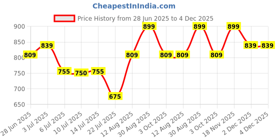 ajio.com pixie n prince Boys 3-Piece Suit Set with Bow Accent pixie n prince Price History Graph from 28 Jun 2025 to 3 Dec 2025