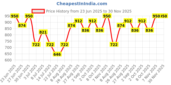 ajio.com pixie n prince Boys 4-Piece Suit Set pixie n prince Price History Graph from 23 Jun 2025 to 30 Nov 2025