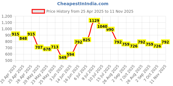 ajio.com pixie n prince Boys Abstract Full Length Sleeve Blazer pixie n prince Price History Graph from 25 Apr 2025 to 11 Nov 2025