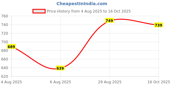 ajio.com pixie n prince Boys Checked Fitted Track Pants pixie n prince Price History Graph from 4 Aug 2025 to 16 Oct 2025