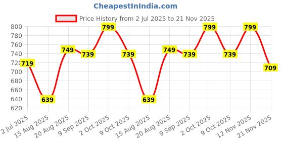 ajio.com pixie n prince Boys Checked Fitted Track Pants pixie n prince Price History Graph from 2 Jul 2025 to 21 Nov 2025