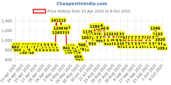 ajio.com pixie n prince Boys Chevrons Kurta Pyjama Set pixie n prince Price History Graph from 23 Apr 2025 to 9 Oct 2025
