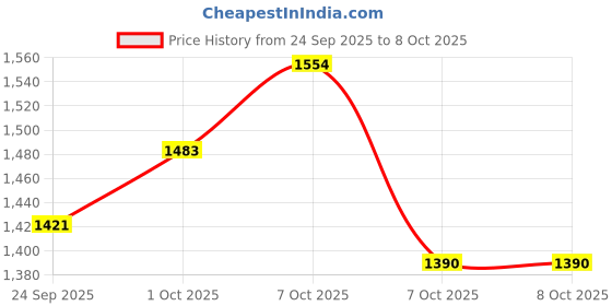 ajio.com pixie n prince Boys Chevrons Sherwani Set pixie n prince Price History Graph from 24 Sep 2025 to 7 Oct 2025