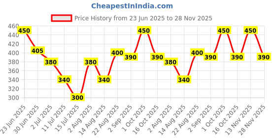 ajio.com pixie n prince Boys Cotton Graphic Short Sets pixie n prince Price History Graph from 23 Jun 2025 to 28 Nov 2025