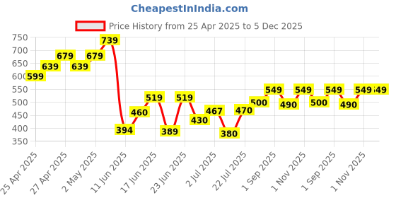 ajio.com pixie n prince   Boys Cotton High Rise Track Pants pixie n prince Price History Graph from 25 Apr 2025 to 5 Dec 2025