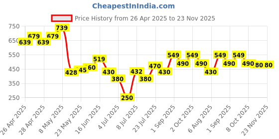 ajio.com pixie n prince Boys Cotton High Rise Track Pants pixie n prince Price History Graph from 26 Apr 2025 to 23 Nov 2025